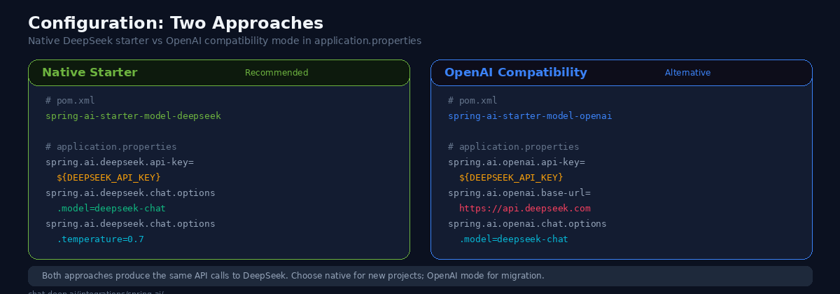 Side-by-side configuration comparison of Native DeepSeek Starter vs OpenAI Compatibility Mode in application.properties
