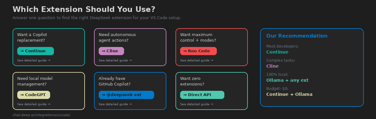 Decision guide for choosing a DeepSeek extension in VS Code — six scenarios with recommended extensions and an overall recommendation panel
