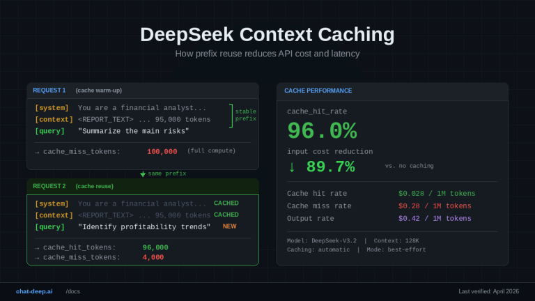DeepSeek Context Caching Explained — How prefix reuse reduces API cost and latency