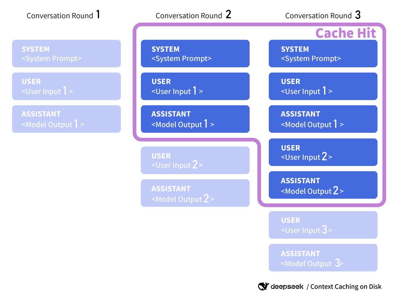 DeepSeek context caching diagram highlighting reused system prompts and conversation history across three rounds.