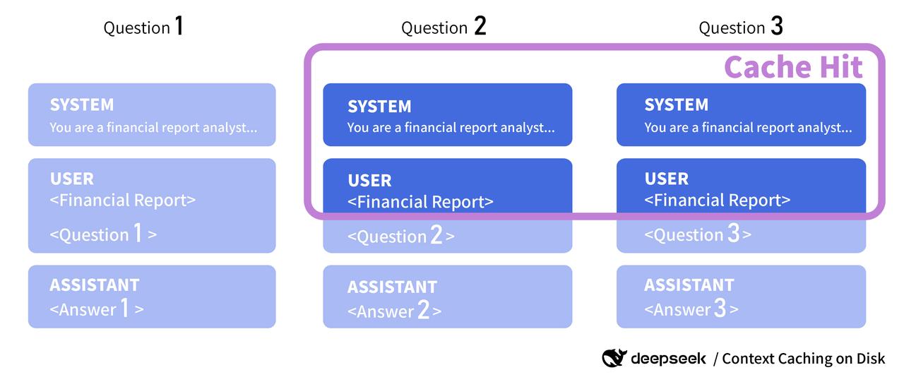 DeepSeek context caching diagram showing reusable instructions and a financial report across three separate questions.