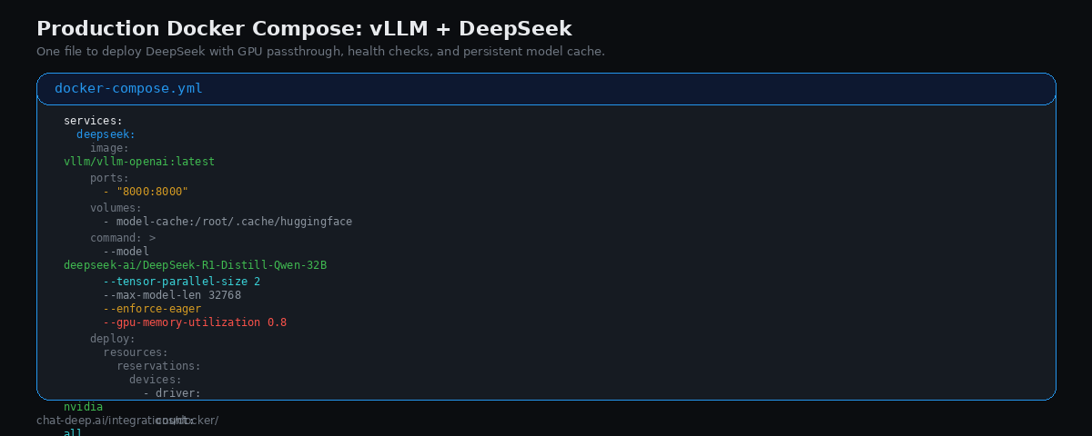 Docker Compose configuration for vLLM with DeepSeek showing GPU passthrough, health checks, and model cache volume