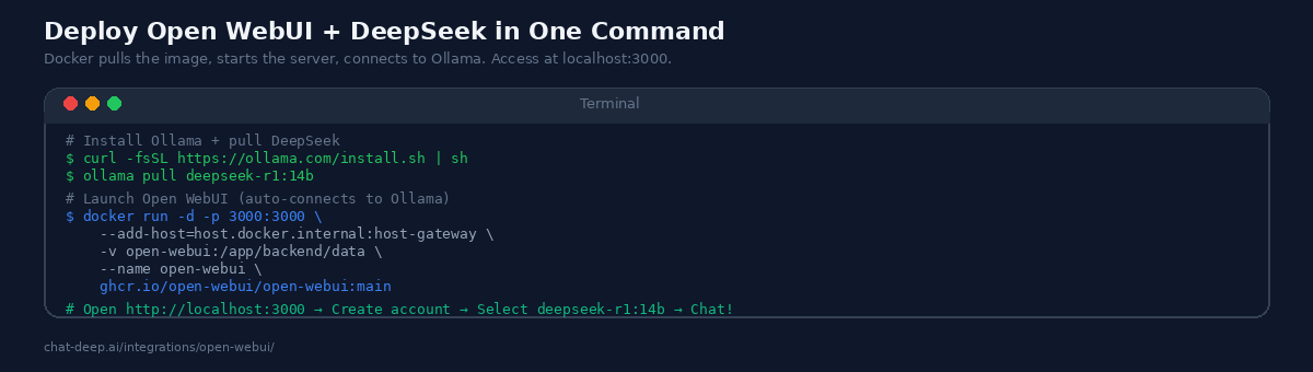 Terminal showing Docker commands to install Ollama, pull DeepSeek model, and launch Open WebUI container