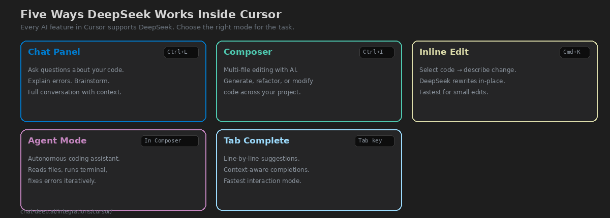 Five Cursor AI features that work with DeepSeek — Chat, Composer, Inline Edit, Agent Mode, and Tab Complete with shortcuts