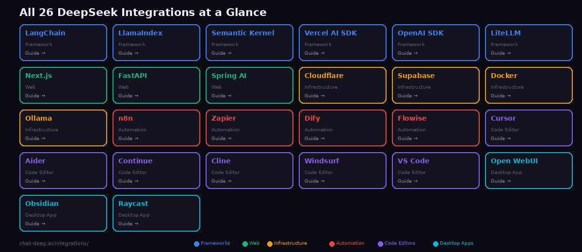 Grid showing all 26 DeepSeek integrations organized by category with color-coded borders — Frameworks, Web, Infrastructure, Automation, Code Editors, and Desktop Apps