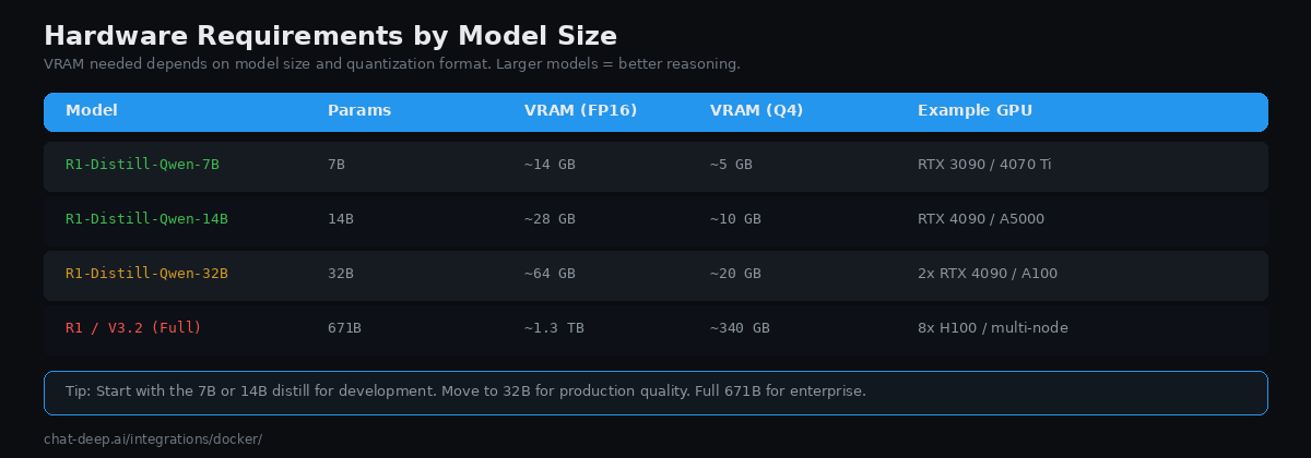 Hardware requirements table showing VRAM needed for DeepSeek models at different sizes and quantization levels