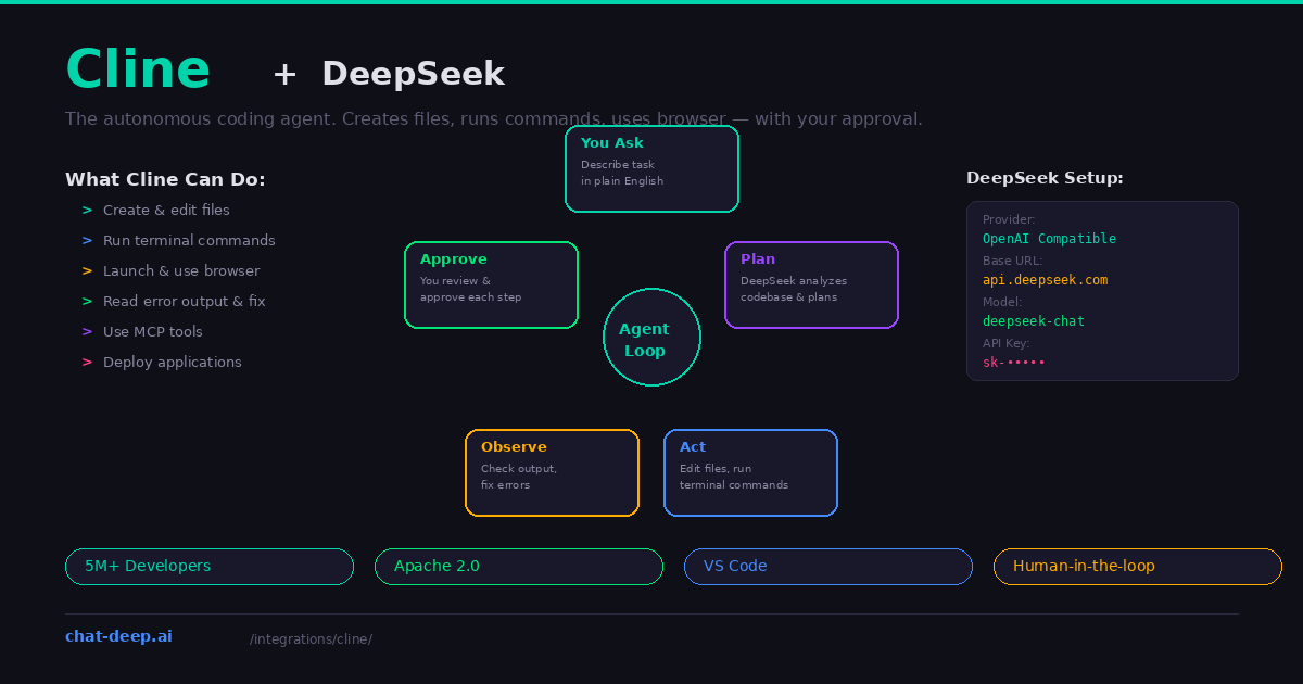 Cline plus DeepSeek — agent loop showing You Ask, Plan, Act, Observe, Approve steps with capabilities list and DeepSeek configuration