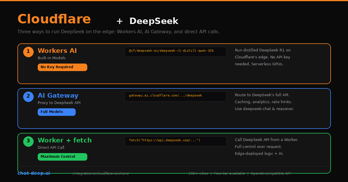 Cloudflare plus DeepSeek — three integration approaches: Workers AI with built-in models, AI Gateway as proxy, and direct API calls from Workers