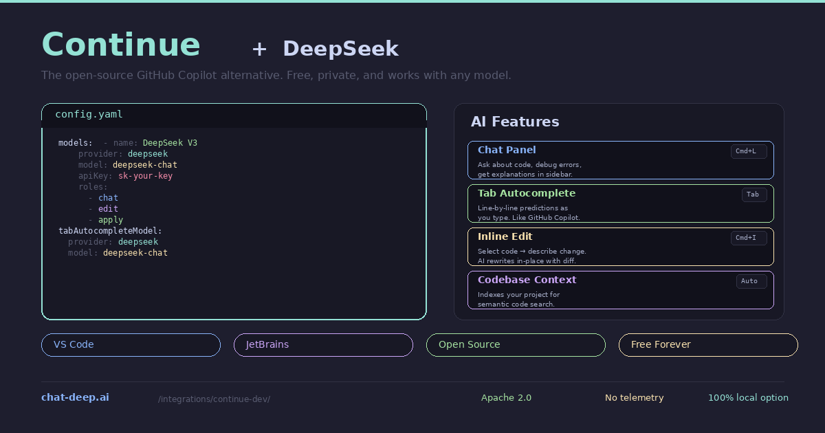 Continue plus DeepSeek — config.yaml showing DeepSeek provider setup alongside four AI features: Chat Panel, Tab Autocomplete, Inline Edit, and Codebase Context