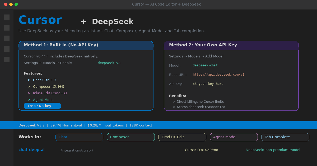 Cursor AI Code Editor plus DeepSeek — two setup methods (Built-in free and Custom API Key) with all five Cursor AI features listed