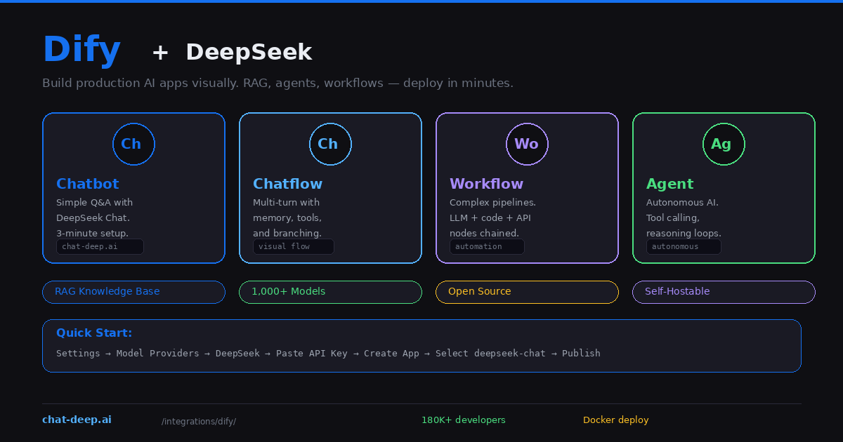Dify plus DeepSeek — four application types: Chatbot, Chatflow, Workflow, and Agent with RAG Knowledge Base and 1000+ model support