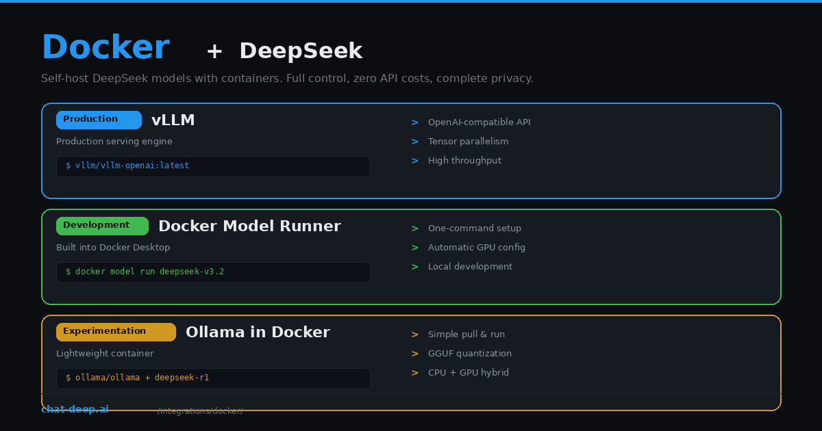 Docker plus DeepSeek — three self-hosting approaches: vLLM for production, Docker Model Runner for development, and Ollama for experimentation