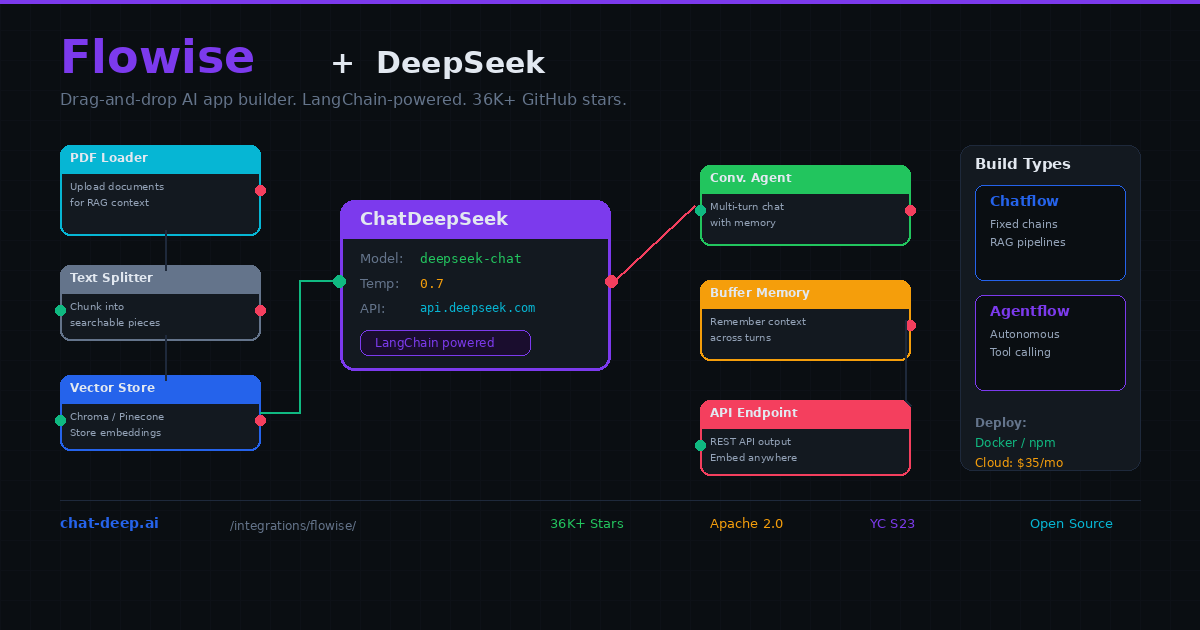 Flowise plus DeepSeek — node canvas showing ChatDeepSeek node connected to PDF Loader, Text Splitter, Vector Store, Conversational Agent, and Buffer Memory nodes with Build Types panel