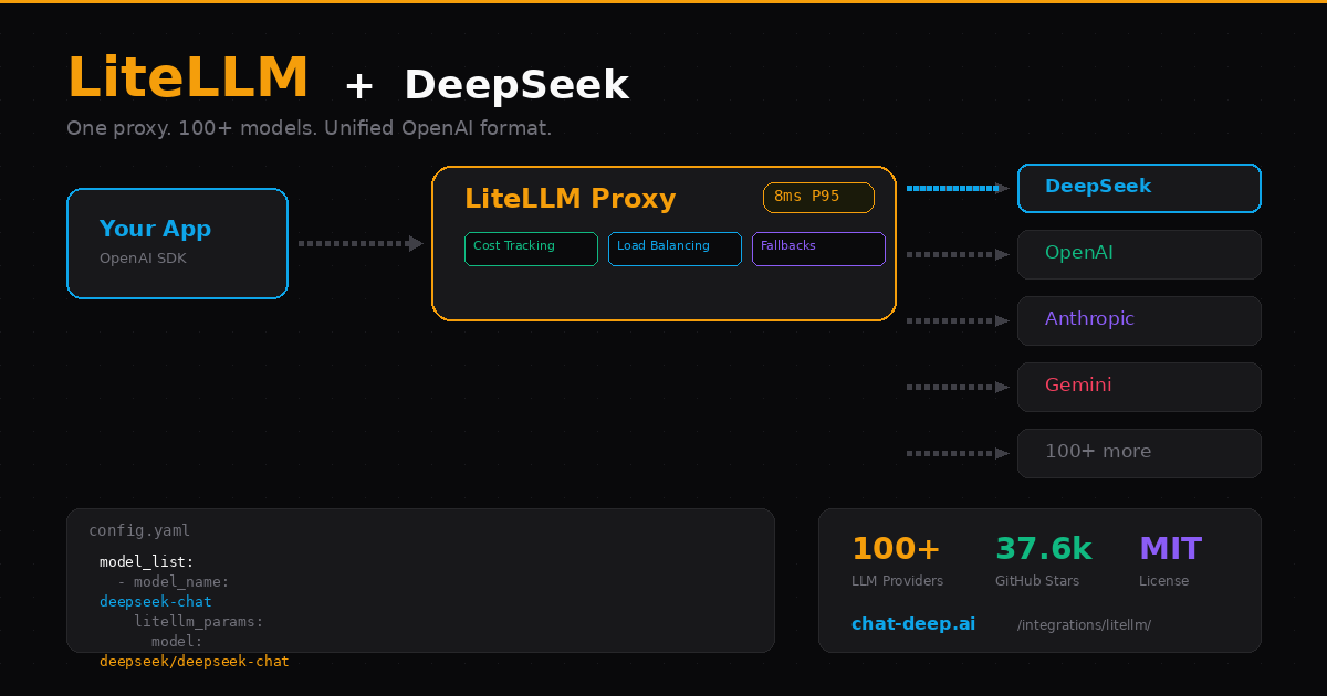 LiteLLM plus DeepSeek — one proxy routing requests to 100+ LLM providers with cost tracking and load balancing