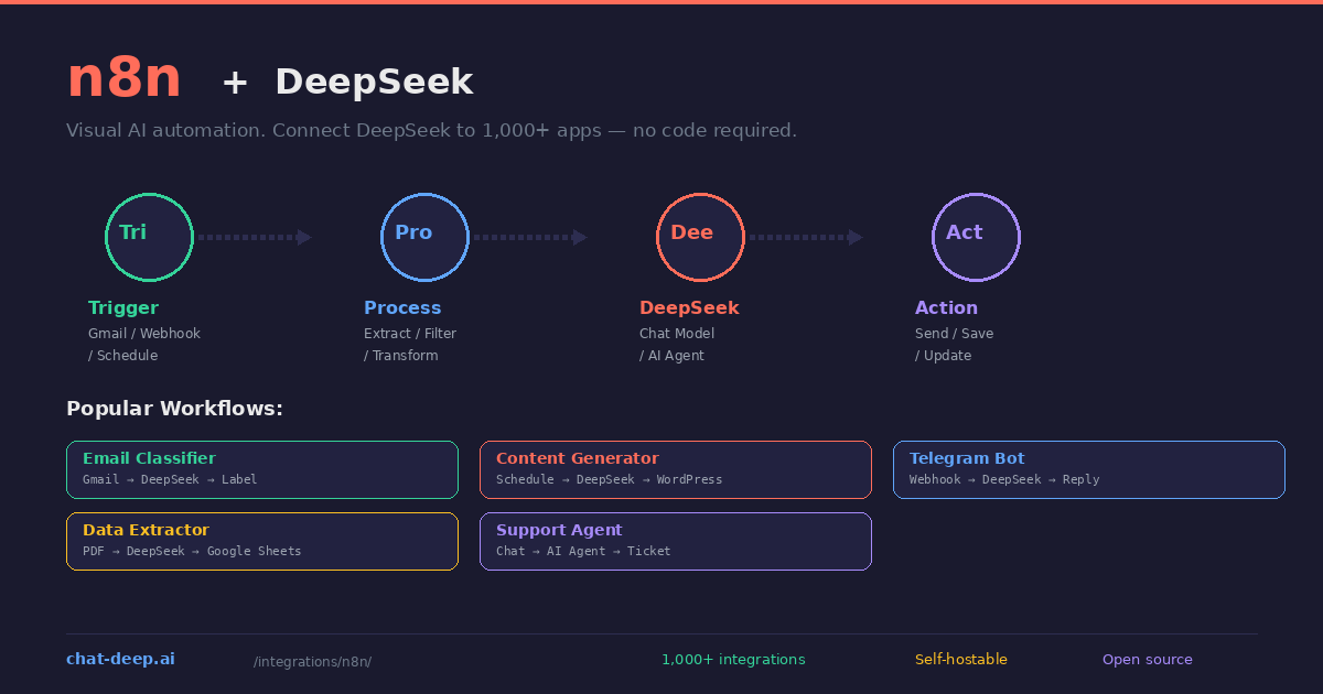 n8n plus DeepSeek — visual workflow showing Trigger, Process, DeepSeek, and Action nodes with popular workflow examples