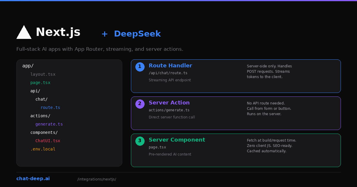 Next.js plus DeepSeek integration showing App Router file structure with Route Handlers, Server Actions, and Server Components
