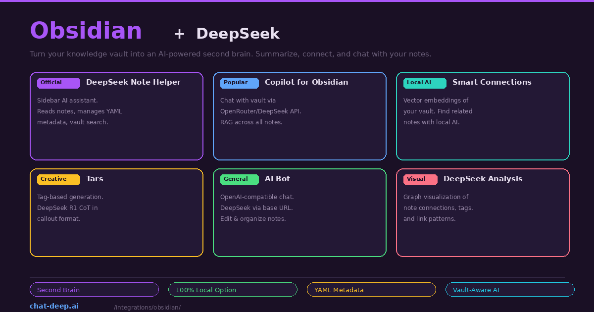 Obsidian plus DeepSeek — six plugin cards showing DeepSeek Note Helper, Copilot, Smart Connections, Tars, AI Bot, and DeepSeek Analysis