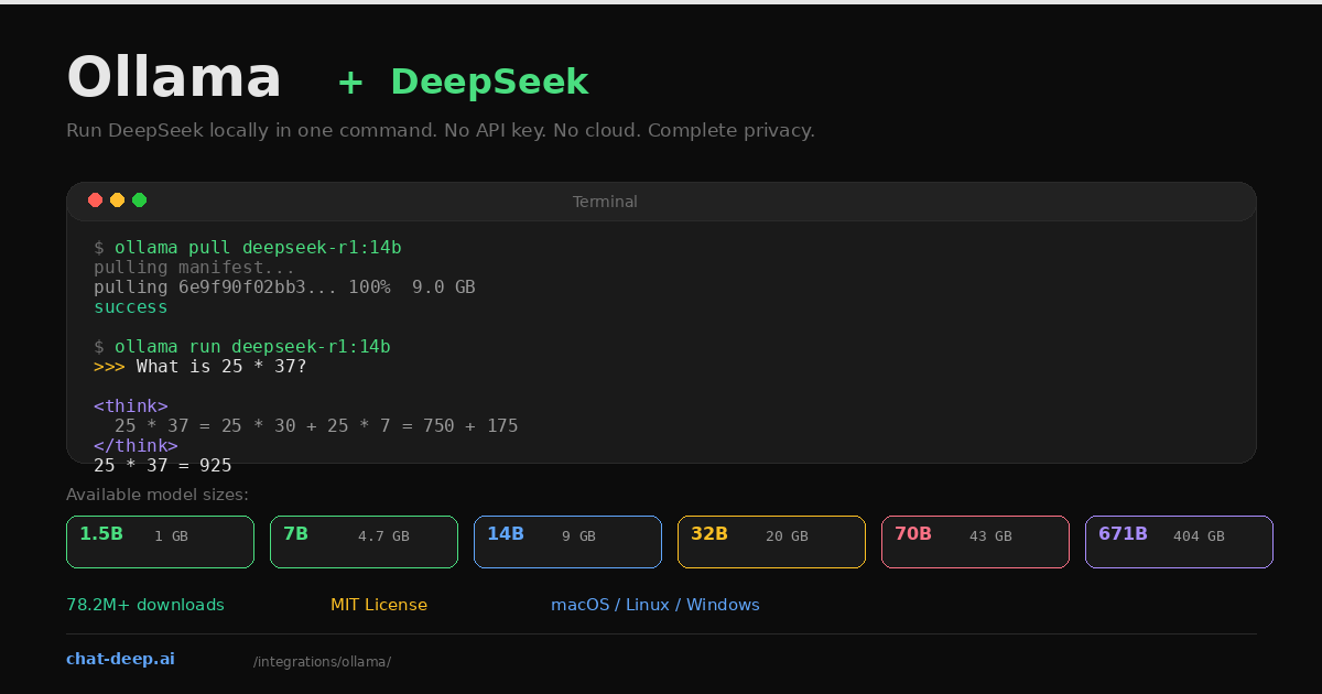 Ollama plus DeepSeek — terminal showing ollama pull and run with think tags, model size pills from 1.5B to 671B