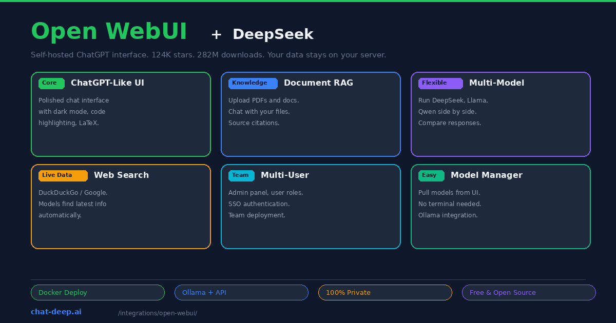 Open WebUI plus DeepSeek — six feature cards showing ChatGPT-Like UI, Document RAG, Multi-Model, Web Search, Multi-User, and Model Manager