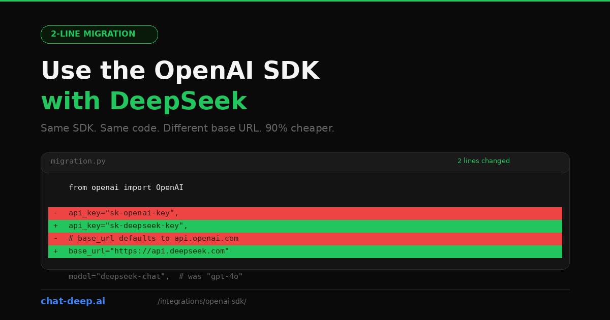 Use the OpenAI SDK with DeepSeek — a 2-line migration showing the diff between OpenAI and DeepSeek base URL