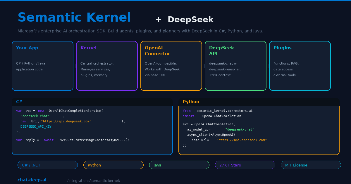 Semantic Kernel plus DeepSeek architecture showing Your App, Kernel, OpenAI Connector, DeepSeek API, and Plugins with C# and Python code examples