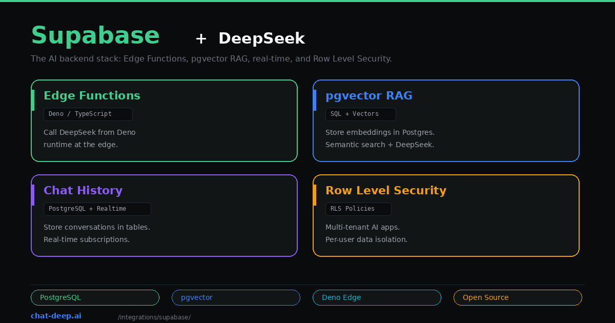 Supabase plus DeepSeek — Edge Functions, pgvector RAG, Chat History, and Row Level Security for AI applications