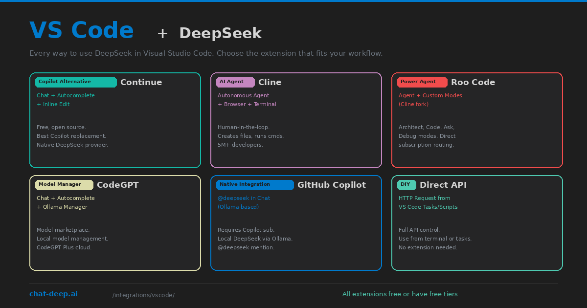 VS Code plus DeepSeek — six extension cards showing Continue, Cline, Roo Code, CodeGPT, GitHub Copilot integration, and Direct API approaches