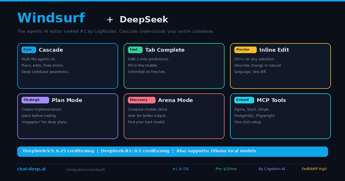 Windsurf plus DeepSeek — six feature cards showing Cascade, Tab Complete, Inline Edit, Plan Mode, Arena Mode, and MCP Tools with DeepSeek credit costs