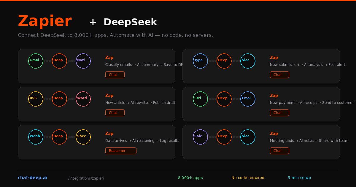 Zapier plus DeepSeek — six Zap recipe cards showing connected apps like Gmail, Slack, WordPress flowing through DeepSeek AI