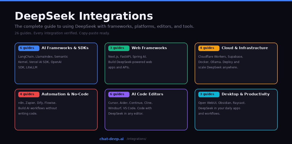 DeepSeek Integrations hub — six category cards showing AI Frameworks, Web Frameworks, Cloud Infrastructure, Automation, AI Code Editors, and Desktop Productivity with 26 guides total