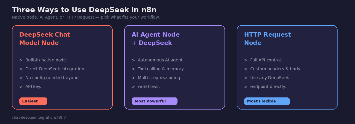 Three ways to use DeepSeek in n8n — native Chat Model node, AI Agent node, and HTTP Request node with pros of each