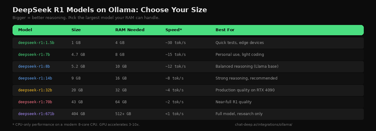 DeepSeek R1 model sizes on Ollama — comparison table showing size, RAM needed, speed, and best use case for each variant