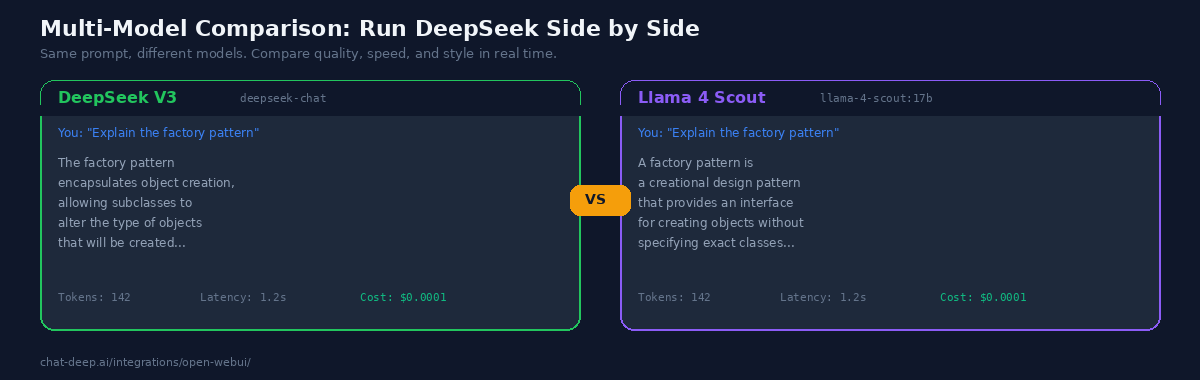 Side-by-side model comparison in Open WebUI — DeepSeek V3 versus Llama 4 Scout answering the same prompt with token and latency stats