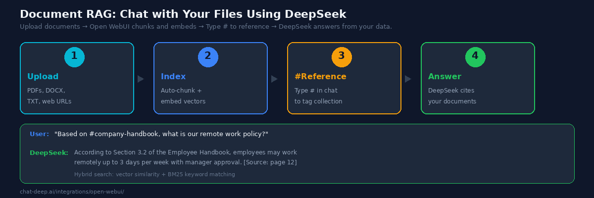 Four-step RAG flow — Upload, Index, Reference with hashtag, Answer with citations — plus example chat showing DeepSeek answering from company handbook