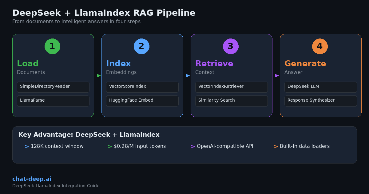 DeepSeek LlamaIndex RAG pipeline diagram showing Load, Index, Retrieve, and Generate steps