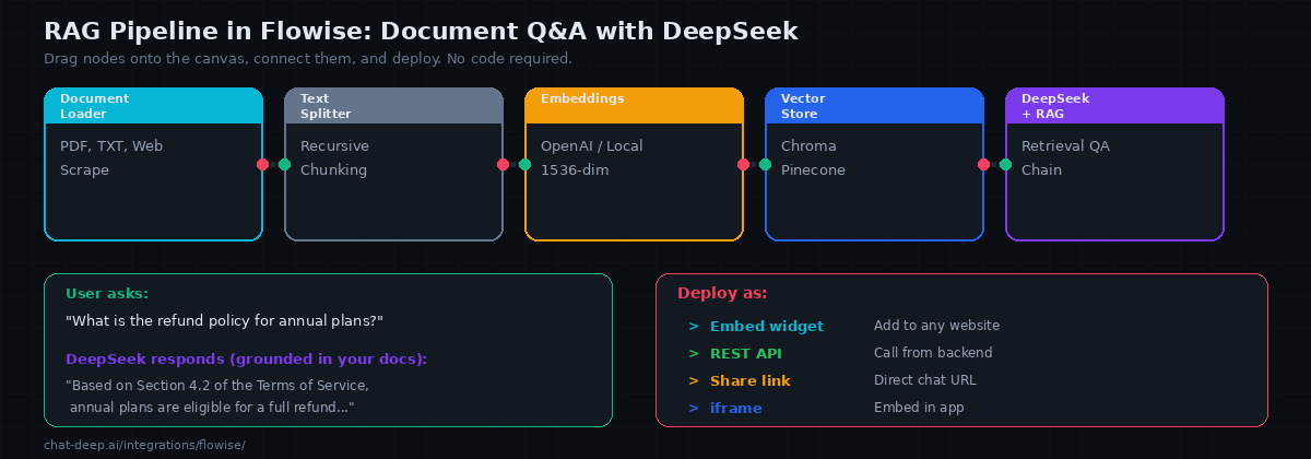 RAG pipeline in Flowise showing five connected nodes from Document Loader through DeepSeek RAG, with example Q&A and deployment options
