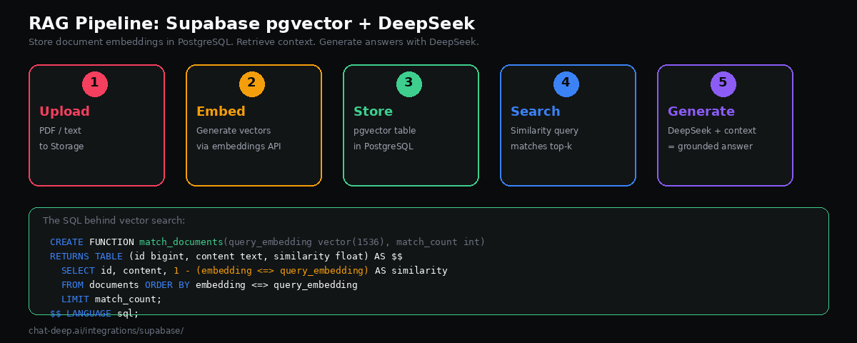 RAG pipeline with Supabase pgvector and DeepSeek showing Upload, Embed, Store, Search, and Generate steps with SQL example