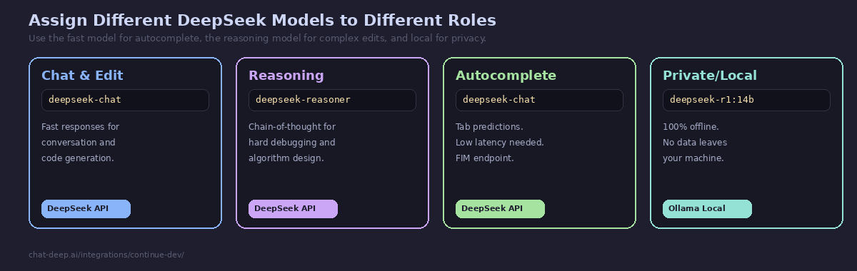 Four model configurations for Continue — Chat and Edit with deepseek-chat, Reasoning with deepseek-reasoner, Autocomplete with deepseek-chat, and Private Local with deepseek-r1 via Ollama