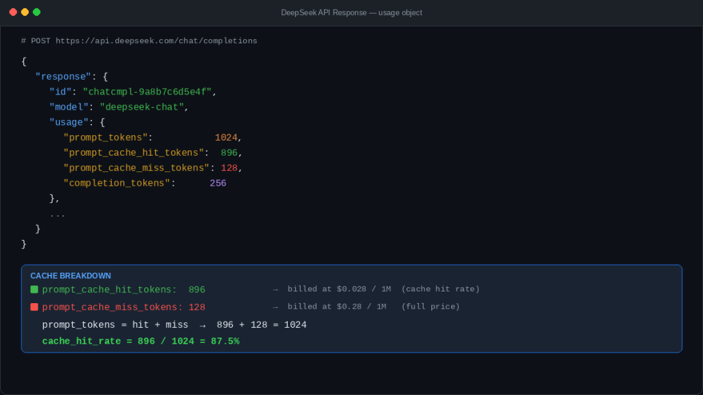 DeepSeek API response showing the usage object with prompt_cache_hit_tokens and prompt_cache_miss_tokens fields