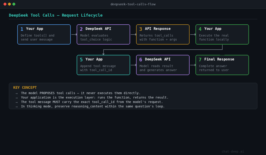 DeepSeek Tool Calls request lifecycle flow diagram showing the 7-step loop from defining tools to receiving the final answer
