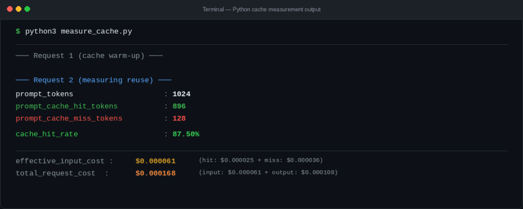 Terminal output showing DeepSeek cache hit measurement results with 87.5% cache hit rate