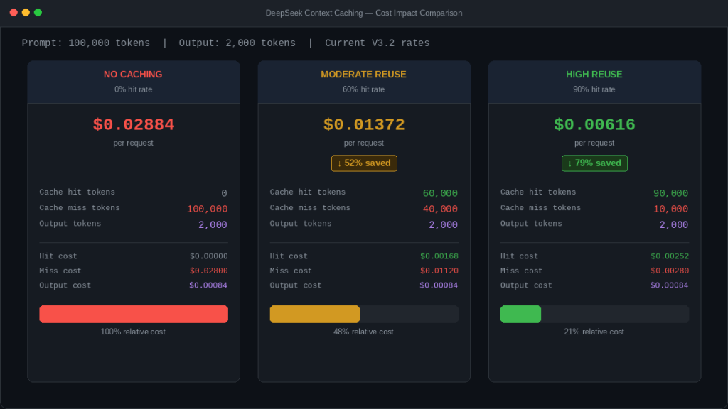 DeepSeek context caching cost comparison showing 0%, 60%, and 90% cache hit rates with cost savings up to 79%