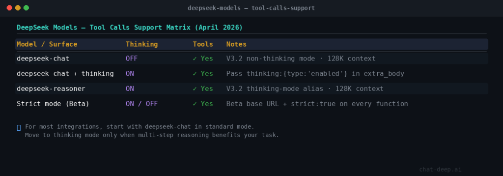 DeepSeek models tool calls support matrix showing deepseek-chat, deepseek-reasoner, and strict mode compatibility