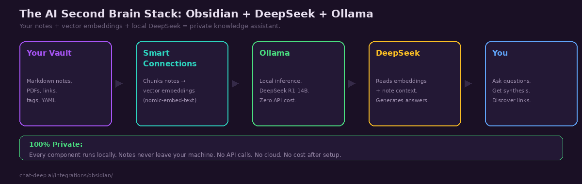 AI Second Brain architecture — Your Vault, Smart Connections embeddings, Ollama local inference, DeepSeek reasoning, and You asking questions — all running locally