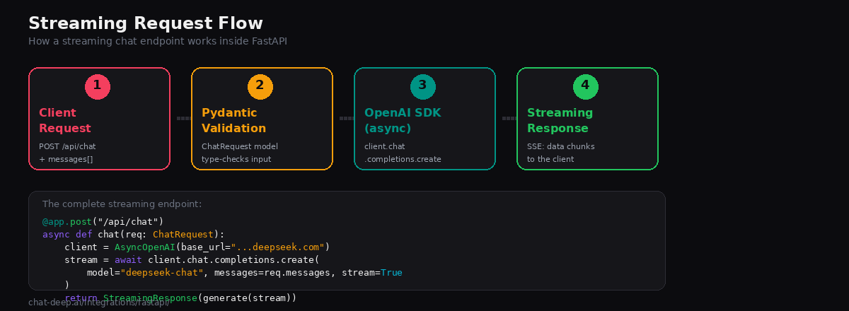 Streaming request flow in FastAPI: Client Request, Pydantic Validation, OpenAI SDK async call, StreamingResponse back to client