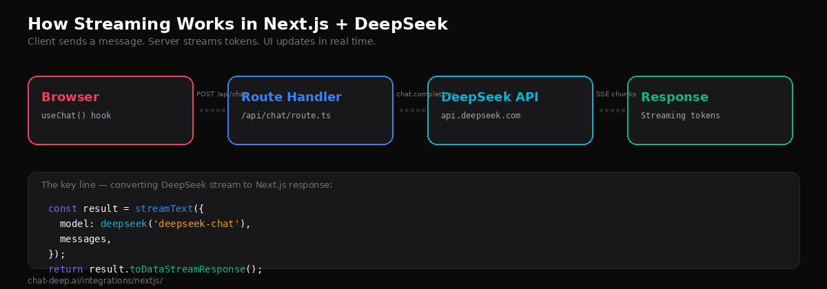 Streaming flow diagram showing Browser, Route Handler, DeepSeek API, and streaming response with the key code snippet