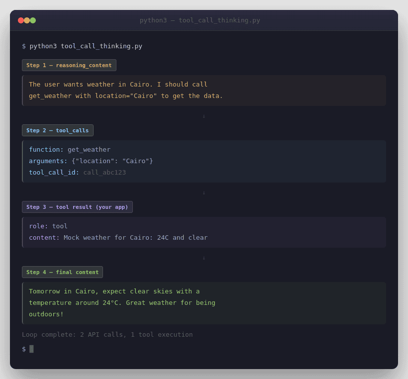 DeepSeek Thinking Mode tool call loop showing reasoning then tool_calls then tool result then final content in four steps