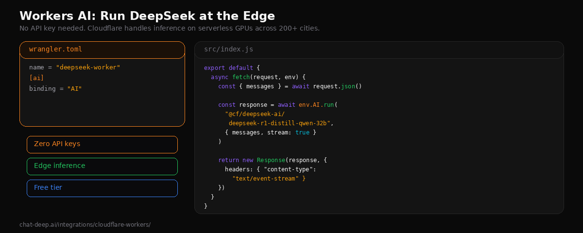 Workers AI code example showing wrangler.toml configuration and Worker code running DeepSeek R1 distilled model at the edge