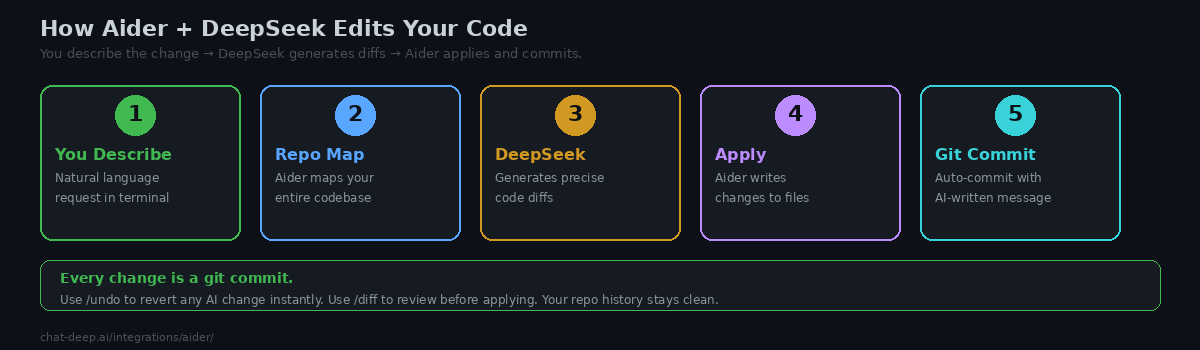 Five-step Aider workflow: You Describe, Repo Map, DeepSeek generates diffs, Apply changes, Git Commit with AI message