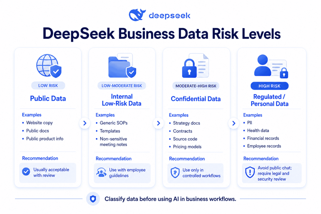 DeepSeek business data risk levels for public, internal, confidential, and regulated data